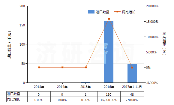 2013-2017年11月中國(guó)4-（4'-烷基環(huán)己基）環(huán)己基乙烯(HS29029040)進(jìn)口量及增速統(tǒng)計(jì)